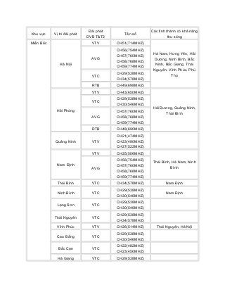 Khu vực Vị trí đài phát
Đài phát
DVB T&T2
Tần số
Các tỉnh thành có khả năng
thu sóng
Miền Bắc
Hà Nội
VTV CH51(714MHZ)
Hà Nam, Hưng Yên, Hải
Dương, Ninh Bình, Bắc
Ninh, Bắc Giang, Thái
Nguyên, Vĩnh Phúc, Phú
Thọ
AVG
CH56(754MHZ)
CH57(760MHZ)
CH58(768MHZ)
CH59(774MHZ)
VTC
CH29(538MHZ)
CH34(578MHZ)
RTB CH49(698MHZ)
Hải Phòng
VTV CH43(650MHZ)
Hải Dương, Quảng Ninh,
Thái Bình
VTC
CH29(538MHZ)
CH30(546MHZ)
AVG
CH57(760MHZ)
CH58(768MHZ)
CH59(774MHZ)
RTB CH48(690MHZ)
Quảng Ninh VTV
CH21(474MHZ)
CH23(490MHZ)
CH27(522MHZ)
Nam Định
VTV CH25(506MHZ)
Thái Bình, Hà Nam, Ninh
BìnhAVG
CH56(754MHZ)
CH57(760MHZ)
CH58(768MHZ)
CH59(774MHZ)
Thái Bình VTC CH34(578MHZ) Nam Định
Ninh Bình VTC
CH29(538MHZ)
CH30(546MHZ)
Nam Định
Lạng Sơn VTC
CH29(538MHZ)
CH30(546MHZ)
Thái Nguyên VTC
CH29(538MHZ)
CH34(578MHZ)
Vĩnh Phúc VTV CH26(514MHZ) Thái Nguyên, Hà Nội
Cao Bằng VTC
CH29(538MHZ)
CH30(546MHZ)
Bắc Cạn VTC
CH22(482MHZ)
CH23(450MHZ)
Hà Giang VTC CH29(538MHZ)
 