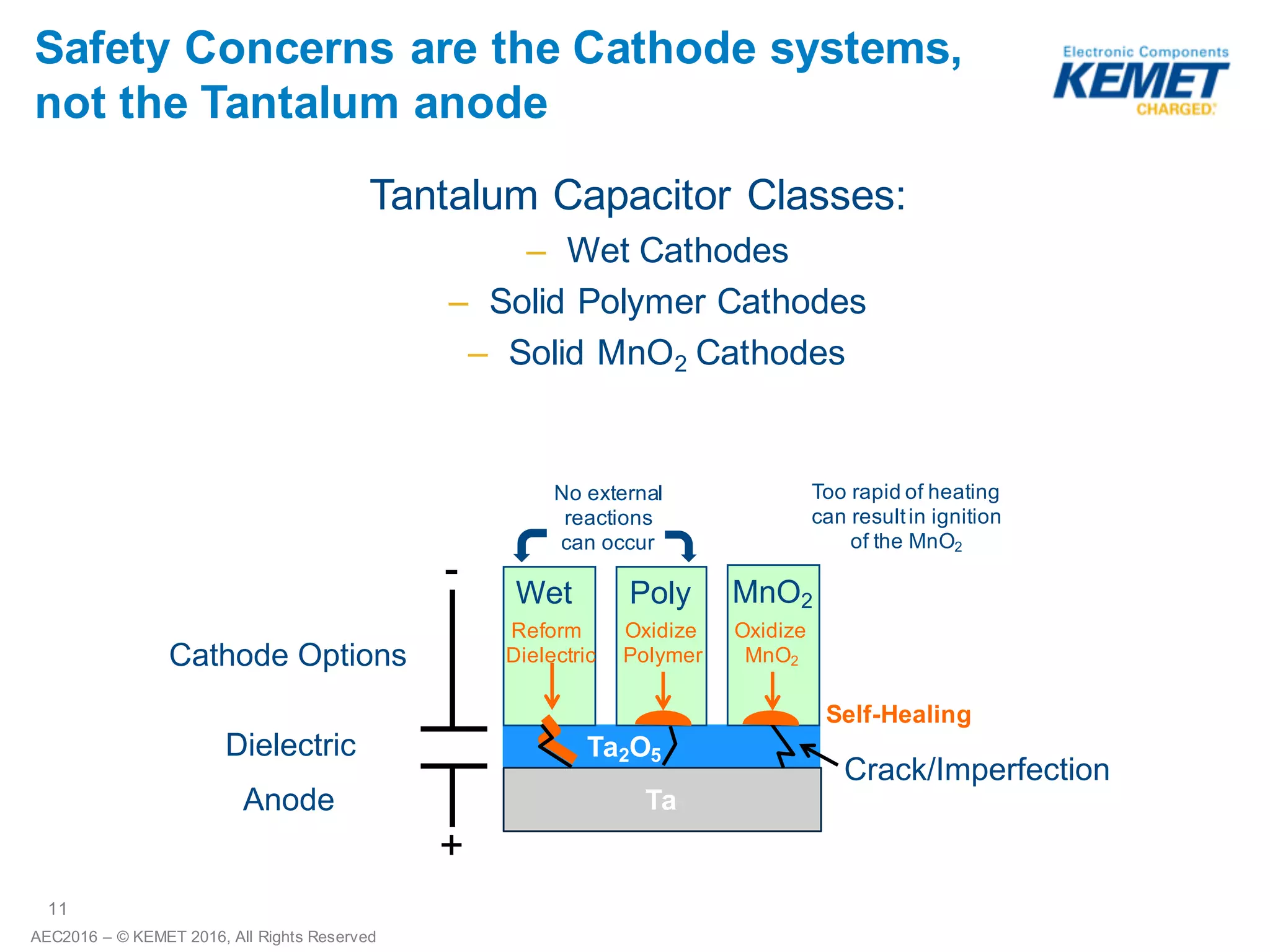 11
AEC2016 – ©2016 KEMET Corporation, All Rights Reserved
Safety
 