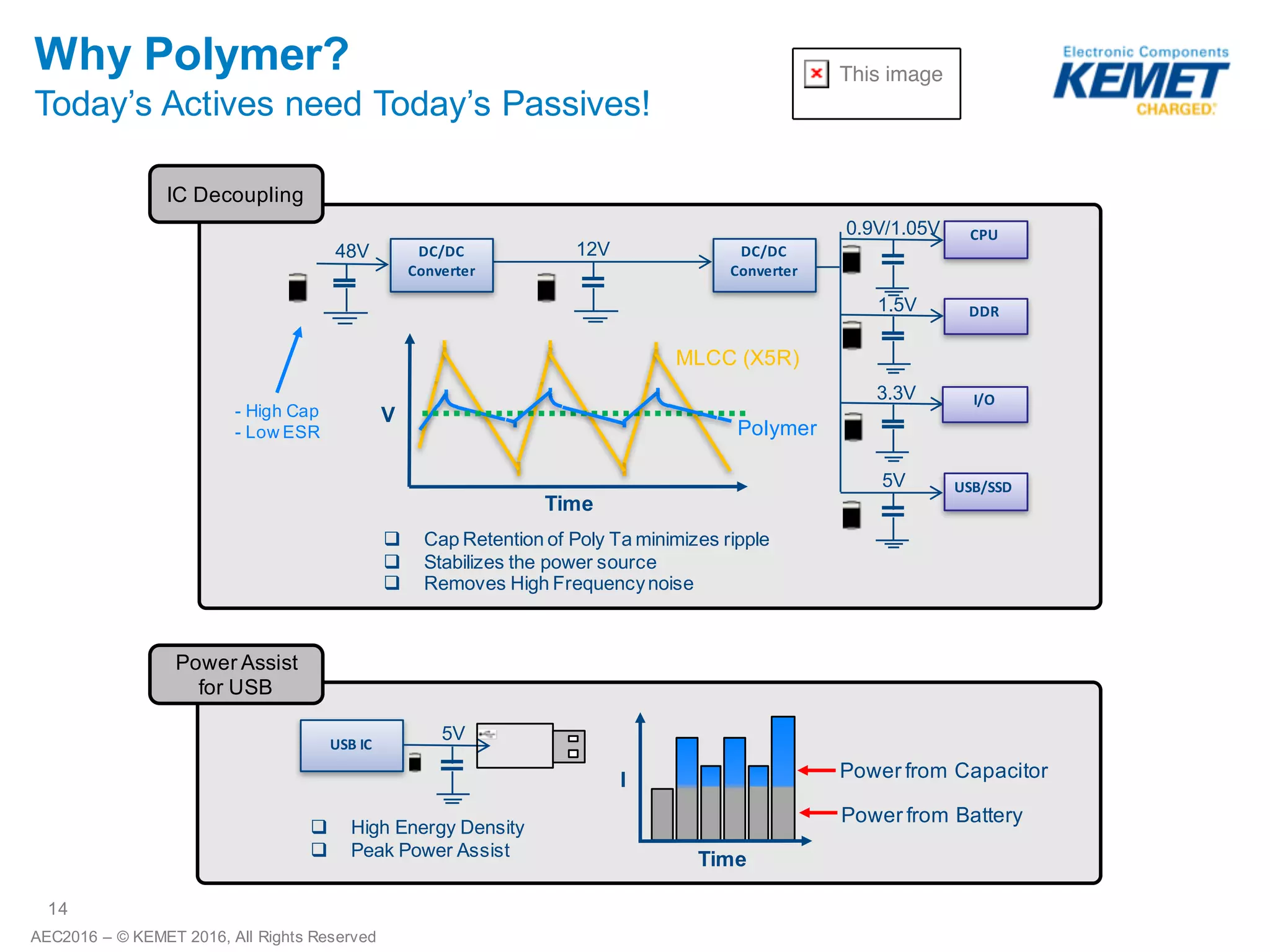 14
AEC2016 – ©2016 KEMET Corporation, All Rights Reserved
Understanding the
Advantages of Polymer
 