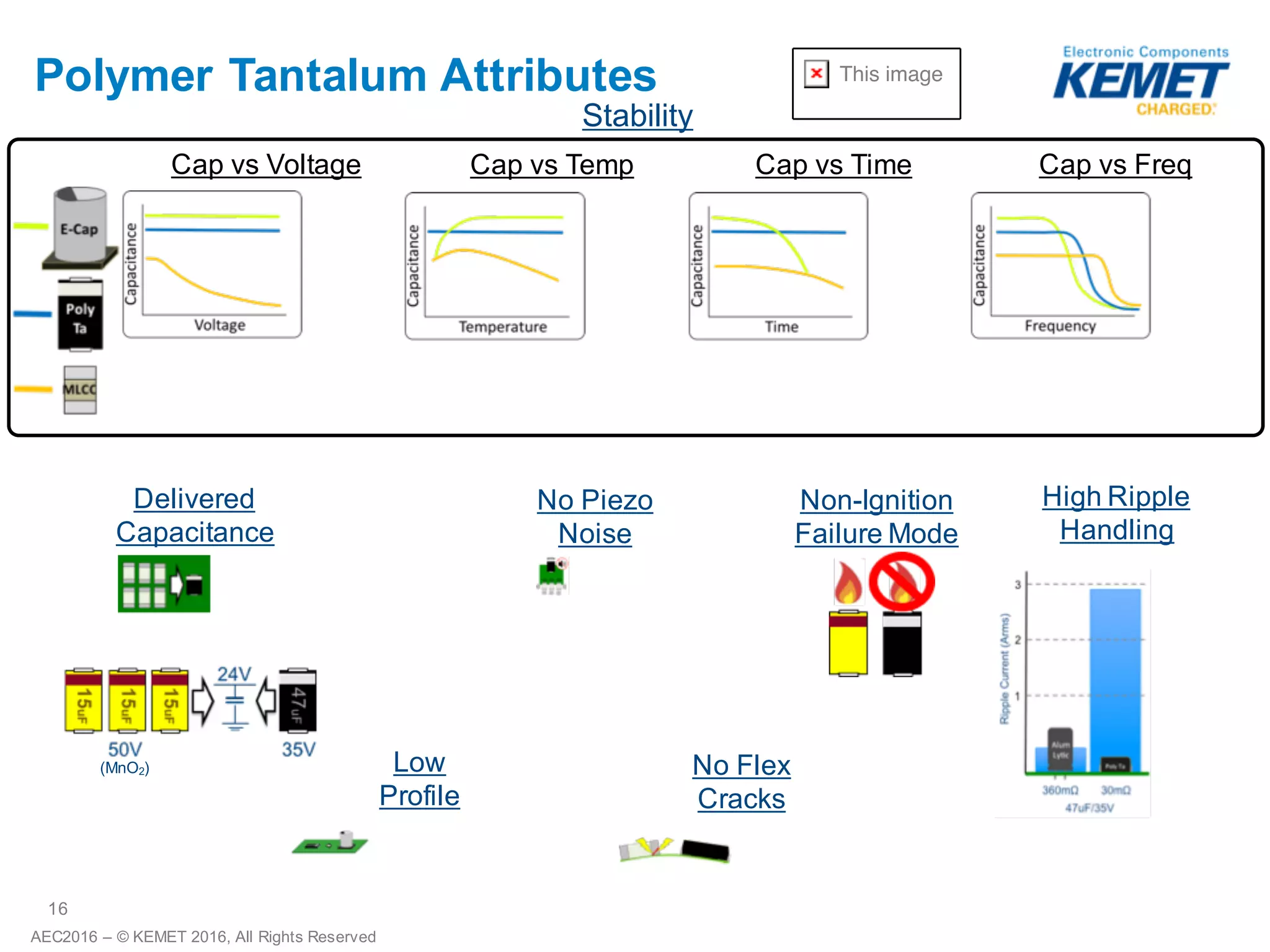 16
AEC2016 – ©2016 KEMET Corporation, All Rights Reserved
Recommended Voltage Derating
Based on Cathode Selection
Application
Voltage
MnO2
Voltage
Rating
Polymer
Voltage
Rating
1-1.5 4 2.5
3.3 6.3 4
5 10 6.3
12 25 16
24 50 35
28 50? 35 & 50
36 N/A 50
48 N/A 63 & 75
10V
Replacing MnO2 with Polymer
5V
6V
12V
25V
16V
100uF
100uF 220uF
47uF 100uF
6V
MnO2
Option
Poly
Opt. #1
Poly
Opt. #2
16V
47uF
Low Profile
MnO2 Polymer
%ofRatedVoltage
%ofRatedVoltage
Smaller
Footprint
Smaller Footprint
+ Higher
Capacitance
Higher
Capacitance
Lower
Profile
 