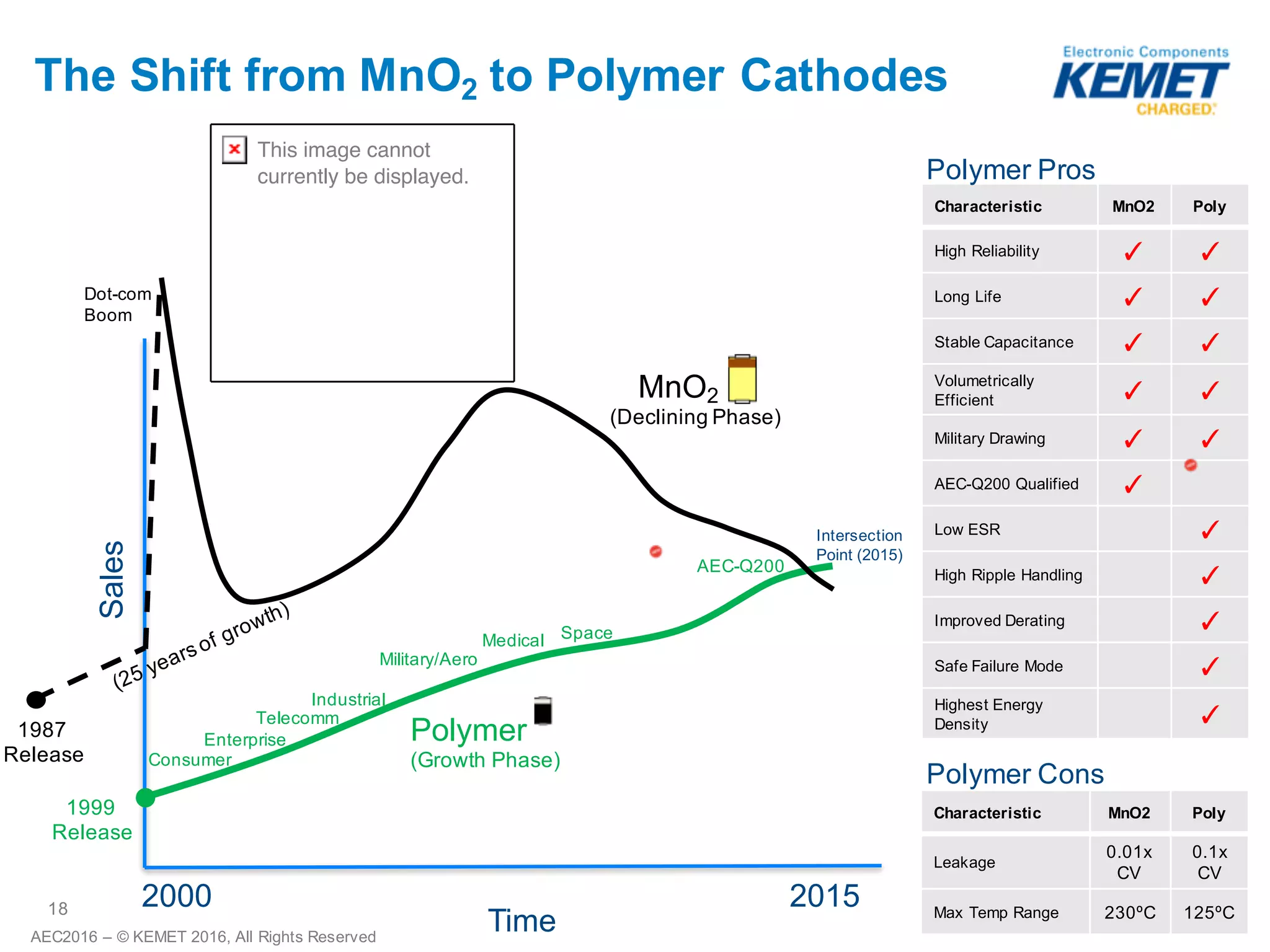 18
AEC2016 – ©2016 KEMET Corporation, All Rights Reserved
Electrical Performance of
Polymer vs MnO2
Polymer Tantalum
MnO2 Tantalum
MnO2 Tantalum
Polymer Tantalum
Cap/Voltage Range of Poly Ta
 
