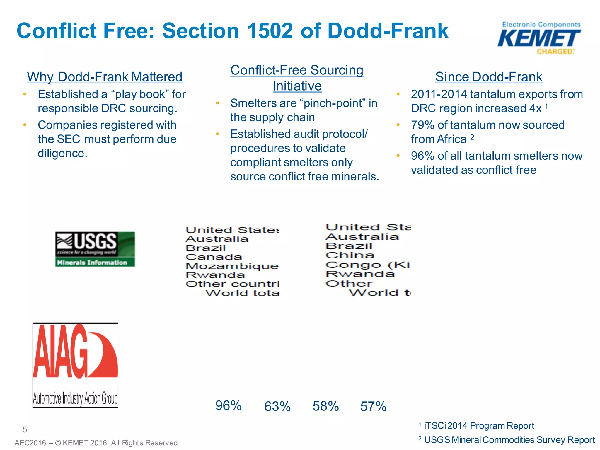 5
AEC2016 – ©2016 KEMET Corporation, All Rights Reserved
Tantalum Ore Sources
More than Sufficient
June-2014
US Geological Survey Fact Sheet 2014-3054
Until recently, Africa was believed to hold nearly 80% of the world’s deposits.
 