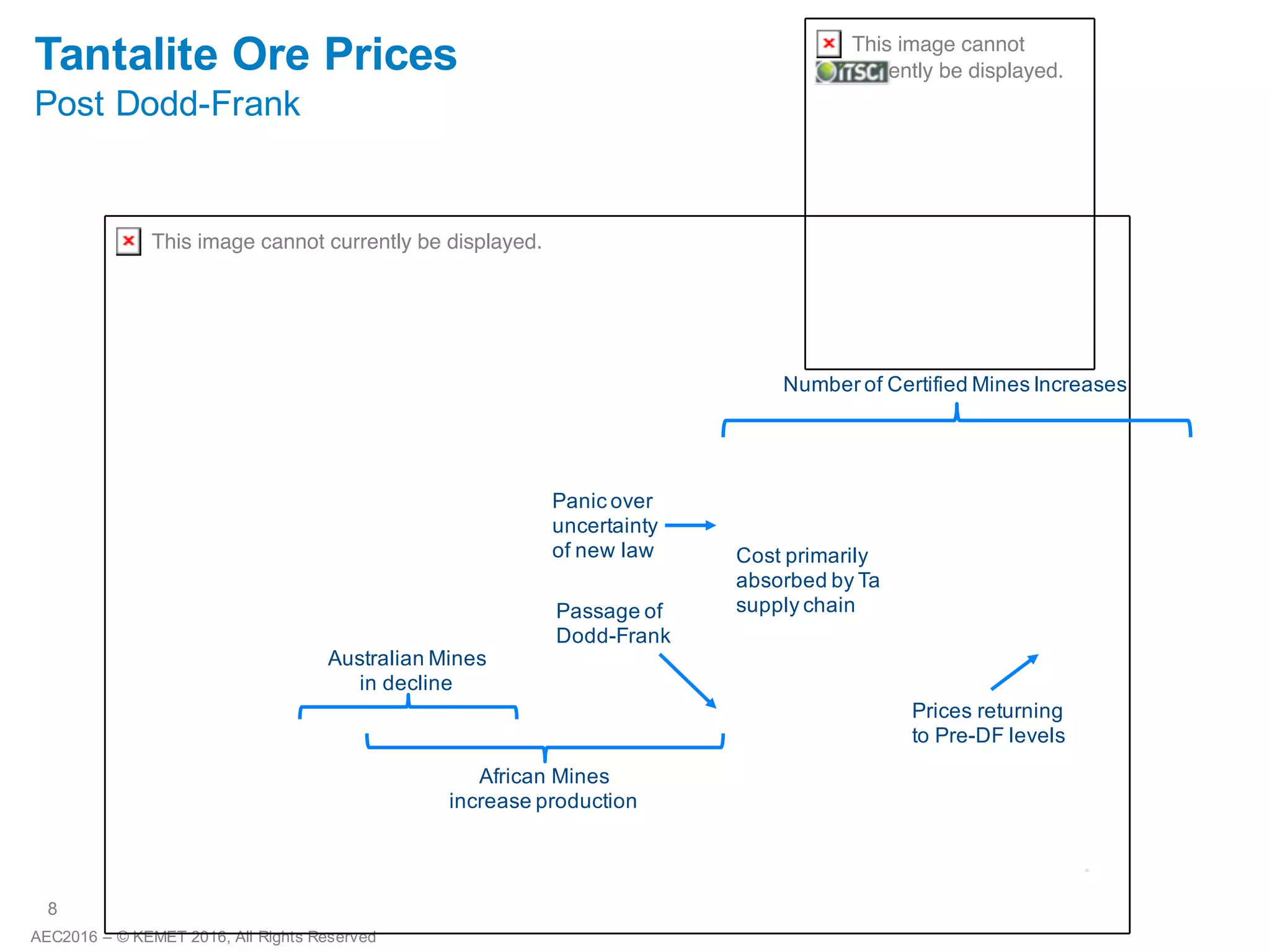8
AEC2016 – ©2016 KEMET Corporation, All Rights Reserved
The Supply Chain has Evolved
US Geological Survey Fact Sheet 2015-3079
Dec- 2015
KEMET Ore Source 2000-2010 KEMET Ore Sources 2010-2015
2000-2010
• Single mining region for
capacitor producers
(controlled supply).
• Traders were middle men
between mine and smelter
(controlled price).
2010-Present
• Multiple mines from multiple
regions of the world
(competition).
• Cap makers buy directly
from the mine - vertically
integrated process (remove
traders)
Break-Even Cost
Australia Hard Rock
Brazil Hard Rock
Brazil Artisanal
Africa Hard Rock
Africa Artisanal
 