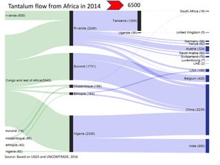 Tantalum flow from Africa in 2014
Source: Based on USGS and UNCOMTRADE, 2016
6500
 