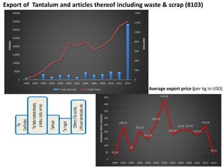 Export of Tantalum and articles thereof including waste & scrap (8103)
0
200
400
600
800
1000
1200
1400
0
5000
10000
15000
20000
25000
30000
35000
40000
1990 1992 1994 1996 1998 2000 2002 2004 2006 2008 2010 2012 2014
MILLIONS
TONNES
Trade Quantity Trade Value
22,32
238,19
58
203,18
147,18
265,19
435,48
180,34
212,8 215,03
175,53
240,38
36,52
0
50
100
150
200
250
300
350
400
450
1990 1992 1994 1996 1998 2000 2002 2004 2006 2008 2010 2012 2014
AVERAGEPRICEUSD/KG
Average export price (per kg in USD)
 