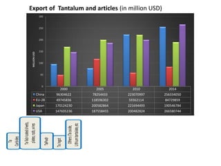 Export of Tantalum and articles (in million USD)
2000 2005 2010 2014
China 96304622 78254433 223070997 256334050
EU-28 49745836 118596302 59362114 84729859
Japan 170124230 200582864 221694493 190546784
USA 147605236 187558455 200482824 266580744
0
50
100
150
200
250
300
MILLIONUSD
 