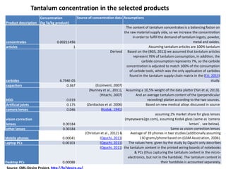 Product description
Concentration
(kg Ta/kg product)
Source of concentration data Assumptions
concentrates 0.00211456
The content of tantalum concentrates is a balancing factor on
the raw material supply side, so we increase the concentration
in order to fulfill the demand of tantalum ingots, powder,
metal and oxides.
articles 1 Assuming tantalum articles are 100% tantalum
carbides 6.794E-05
Derived Based on the (BGS, 2011) we assumed that tantalum articles
represent 76% of tantalum consumption, in addition, the
carbide consumption represents 7%, so the carbide
concentration is adjusted to match 100% of the consumption
of carbide tools, which was the only application of carbides
found in the tantalum supply chain matrix in the (EU, 2013)
study.
capacitors 0.367 (Ecoinvent, 2007)
HDD 0.019
(Nunney et al., 2011),
(Hitachi, 2007)
Assuming a 10,5% weight of the data platter (Yan et al, 2013).
And an average tantalum content of the (perpendicular
recording) platter according to the two sources.
Artificial joints 0.175 (Zardiackas et al. 2006) Based on new medical alloys discussed in source
camera lenses 0.046 (Kodak, 1941)
vision correction
lenses 0.00184
assuming 2% market share for glass lenses
(myeyeware2go.com), assuming Kodak glass (same as ‘camera
lenses’ , see below).
other lenses 0.00184 Same as vision correction lenses
Tantalum concentration in the selected products
Mobile phones 0.00041
(Christian et al., 2012) &
(Oguchi, 2011)
Average of 39 phones in two studies (additionally assuming
130 grams/phone based on (GSM Association, 2006).
Laptop PCs 0.00103 (Oguchi, 2011) The values here, given by the study by Oguchi only describes
the tantalum content in the printed wiring boards of notebooks
& PCs (thus capturing the tantalum content in the micro-
electronics, but not in the harddisk). The tantalum content in
their harddisks is accounted separately.Desktop PCs 0.00088
(Oguchi, 2011)
 