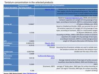 Cameras 0.00142
(Oguchi, 2011) Similar to PCs, the tantalum composition of cameras given
here applies only for the printed wiring board. The tantalum
contained in the camera lenses is simply added to the overall
camera composition in the results.
hearing aid 0.04667
Based on (enginieeringprojects.com, 2014), we assumed 3
tantalum capacitors of a weight of 0.14 g (average of two
types, according to Ecoinvent, 2007) in a total product weight
of 9 grams (Alibaba.com, 2014)
pacemakers 0.0186
Based on (Haddad and Serdijn, 2009), we assumed the use of
10 tantalum capacitors of a weight of 0.14 g (average of two
types, according to Ecoinvent, 2007) in a total product weight
of 28 grams (Medtronic, 2014).
GPS 0.0043
According to (Philips, 2009) a GPS device contains 6 tantalum
capacitors of a weight of 0.14 g (average of two types,
according to Ecoinvent, 2007) in a total average product
weight of 195 grams (Recreation GPS Review, 2014)
DVD players 0.00001078 (Oguchi, 2011)
furnaces 6.2E-05 (JRC, 2013)
carbide tools 0.0007966
Derived Assuming that all tantalum carbides are used in carbide tools,
the tantalum content was derived as the tantalum input
divided over the mass of the tools.
TVs 0.0008
Automotive
(vehicles) 5.8E-06
(Cullbrand & Magnusson,
2011)
Wavefilters 0.3305
Average material content of two types of surface acoustic
wavefilters described by (Abbott, 2005) and (Strijbos et al.,
2007)
Semiconductors 0.286
(Ecoinvent, 2007) average of "diode, glass-, SMD type, for surface mounting, at
plant" (32 mg) & "transistor, SMD type, for surface mounting,
at plant" (0.593 g)
Tantalum concentration in the selected products
Product description
Concentration
(kg Ta/kg product)
Source of concentration data Assumptions
 
