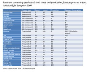 Product stage Export Import Production Apparent Consumption
Concentrates Raw material 7 597 10 600
Carbides Raw material 3 10 31 38
Articles Raw material 345 493 254 401
wave filters Sub-component 2 3 2 3
Semiconductors Sub-component 46 39 32 25
other lenses Sub-component 3 6 5 8
camera lenses Sub-component 21 151 16 147
HDD Sub-component 103 635 5 537
Capacitors Sub-component 183 100 398 315
Cameras Final product 16 196 5 185 (331 including
lenses)
TVs Final product 25 57 195 226
DVD players Final product 0.1 2.2 0.3 2
Artificial joints Final product 53 61 184 192
hearing aid Final product 15 28 30 42
pacemakers Final product 4 6 9.5 12
GPS Final product 0.5 0.6 2.6 3
vision correction lenses Final product 3 18 12 27
Mobile phones Final product 122 213 216 307
passenger cars Final product 7 16 90 98
public transport vehicles Final product 0.5 0.1 0.3 0
freight vehicles Final product 4 3 26 24
carbide tools Final product 3 2 38 37
furnaces Final product 6 1 15 9
Laptop PCs Final product 21 149 61 189
Desktop PCs Final product 138 123 209 195
Tantalum containing products & their trade and production flows (expressed in tons
tantalum) for Europe in 2007
Source Deetman et al 2016, CML-Desire Project
 