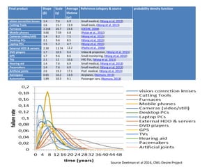 Final product Shape
(β)
Scale
(𝜂)
Average
lifetime
(yr)
Reference category & source probability density function
vision correction lenses 1.4 7.6 6.9 Small medical, (Wang et al, 2013)
Cutting Tools 2.6 15.7 13.9 Small tools, (Wang et al, 2013)
Furnaces 2.218 26.7 23.6 (OEERE, 2008)
Mobile phones 3.66 7.59 6.8 (Polak et al., 2012)
Cameras (video/still) 1.4 8.2 7.5 (Wang et al, 2013)
Desktop PCs 2.1 9.6 8.5 (Wang et al, 2013)
Laptop PCs 1.5 5.2 4.7 (Wang et al, 2013)
External HDD & servers 2.30 13.74 12.2 (Pasha et al., 2006)
DVD players 1.7 10.5 9.4 Video & projection, (Wang et al, 2013)
GPS 1.7 9.6 8.6 Small monitoring, (Wang et al, 2013)
TVs 2.1 12 10.6 FPD TVs, (Wang et al, 2013)
Hearing aid 1.4 7.6 6.9 Small medical, (Wang et al, 2013)
Pacemakers 1.4 7.6 6.9 Small medical, (Wang et al, 2013)
Artificial joints 2.6 19.2 17.1 Prof. medical, (Wang et al, 2013)
Aerospace 0.65 10.2 13.9 Airplanes, (Nomura, 2013)
Automotive 1.89 10.3 9.1 Passenger cars, (Nomura, 2013)
Source Deetman et al 2016, CML-Desire Project
 