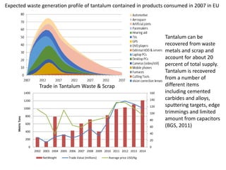 Expected waste generation profile of tantalum contained in products consumed in 2007 in EU
0
20
40
60
80
100
120
140
160
0
200
400
600
800
1000
1200
1400
2002 2003 2004 2005 2006 2007 2008 2009 2010 2011 2012 2013 2014
MetricTons
NetWeight Trade Value (millions) Average price USD/Kg
Trade in Tantalum Waste & Scrap
Tantalum can be
recovered from waste
metals and scrap and
account for about 20
percent of total supply.
Tantalum is recovered
from a number of
different items
including cemented
carbides and alloys,
sputtering targets, edge
trimmings and limited
amount from capacitors
(BGS, 2011)
 