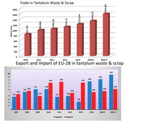 Trade in Tantalum Waste & Scrap
112
153
177 178
111 118
69
244
263
302
135
162
119
232 240
144
233
152 160
178
2007 2008 2009 2010 2011 2012 2013 2014 2020-F 2025-F
M
e
t
r
i
c
T
o
n
s
Export Import
Export and Import of EU-28 in tantalum waste & scrap
0
200
400
600
800
1000
1200
1400
1600
1800
2010 2011 2012 2013 2014 2020-F 2025-F
827,146
983,866
1030,326
1107,15
1212,534
1334,151
1601,381
MetricTons
 