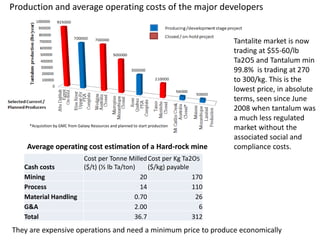 Cash costs
Cost per Tonne Milled
($/t) (½ lb Ta/ton)
Cost per Kg Ta2O5
($/kg) payable
Mining 20 170
Process 14 110
Material Handling 0.70 26
G&A 2.00 6
Total 36.7 312
Production and average operating costs of the major developers
Average operating cost estimation of a Hard-rock mine
They are expensive operations and need a minimum price to produce economically
Tantalite market is now
trading at $55-60/lb
Ta2O5 and Tantalum min
99.8% is trading at 270
to 300/kg. This is the
lowest price, in absolute
terms, seen since June
2008 when tantalum was
a much less regulated
market without the
associated social and
compliance costs.
*Acquisition by GMC from Galaxy Resources and planned to start production
 