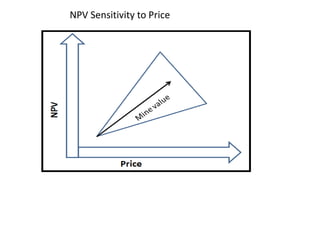 NPV Sensitivity to Price
 