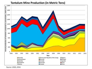 Tantalum Mine Production (in Metric Tons)
Source: USGS, 2016
 