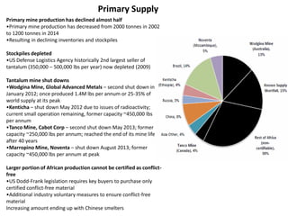 Primary Supply
Primary mine production has declined almost half
•Primary mine production has decreased from 2000 tonnes in 2002
to 1200 tonnes in 2014
•Resulting in declining inventories and stockpiles
Stockpiles depleted
•US Defense Logistics Agency historically 2nd largest seller of
tantalum (350,000 – 500,000 lbs per year) now depleted (2009)
Tantalum mine shut downs
•Wodgina Mine, Global Advanced Metals – second shut down in
January 2012; once produced 1.4M lbs per annum or 25-35% of
world supply at its peak
•Kenticha – shut down May 2012 due to issues of radioactivity;
current small operation remaining, former capacity ~450,000 lbs
per annum
•Tanco Mine, Cabot Corp – second shut down May 2013; former
capacity ~250,000 lbs per annum; reached the end of its mine life
after 40 years
•Marropino Mine, Noventa – shut down August 2013; former
capacity ~450,000 lbs per annum at peak
Larger portion of African production cannot be certified as conflict-
free
•US Dodd-Frank legislation requires key buyers to purchase only
certified conflict-free material
•Additional industry voluntary measures to ensure conflict-free
material
Increasing amount ending up with Chinese smelters
 