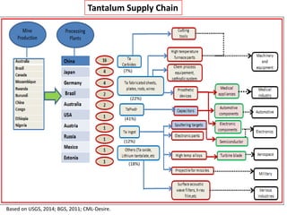 Tantalum Supply Chain
(7%)
(22%)
(12%)
(41%)
(18%)
Based on USGS, 2014; BGS, 2011; CML-Desire.
 