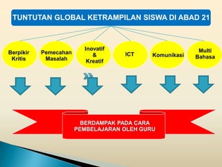 TUNTUTAN GLOBAL KETRAMPILAN SISWA DI ABAD 21



                         Inovatif                         Multi
Berpikir   Pemecahan        &       ICT     Komunikasi
 Kritis     Masalah                                      Bahasa
                          Kreatif




                         BERDAMPAK PADA CARA
                       PEMBELAJARAN OLEH GURU
 