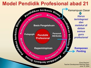Kemampuan Dasar

                                                        Harus
                                                     terintegrasi
                                                         dan
        Basis Pengetahuan                             melekat di
                                                        dalam
                                                        semua
                           Personal
Pedagogik
              Pendidik                                   guru
                           Attributes
             Profesional                             profesional
            Maple Leadership
            Model

        Kepemimpinan                                 Komponen
                                                      Penting



                                                           “EveryTeacher”
                                        Teacher Development Planning Team
                                                            June 14, 2004
 