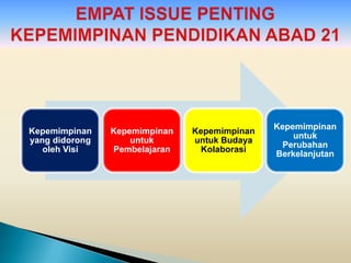 Kepemimpinan
Kepemimpinan    Kepemimpinan   Kepemimpinan
                                                  untuk
yang didorong       untuk      untuk Budaya
                                                Perubahan
   oleh Visi    Pembelajaran     Kolaborasi
                                              Berkelanjutan
 