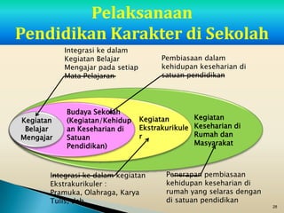 Pelaksanaan
Pendidikan Karakter di Sekolah
           Integrasi ke dalam
           Kegiatan Belajar             Pembiasaan dalam
           Mengajar pada setiap         kehidupan keseharian di
           Mata Pelajaran               satuan pendidikan




           Budaya Sekolah
Kegiatan   (Kegiatan/Kehidup      Kegiatan       Kegiatan
 Belajar   an Keseharian di       Ekstrakurikule Keseharian di
Mengajar   Satuan                 r              Rumah dan
           Pendidikan)                           Masyarakat



       Integrasi ke dalam kegiatan       Penerapan pembiasaan
       Ekstrakurikuler :                 kehidupan keseharian di
       Pramuka, Olahraga, Karya          rumah yang selaras dengan
       Tulis, dsb                        di satuan pendidikan
                                                                     28
 