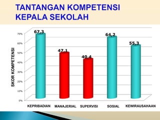 67,3
                  70%
                                                               64,2

                  60%                                                    55,3
SKOR KOMPETENSI




                  50%
                                       47,1
                                                   40,4
                  40%



                  30%



                  20%



                  10%



                  0%

                        KEPRIBADIAN   MANAJERIAL   SUPERVISI   SOSIAL   KEWIRAUSAHAAN
 