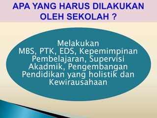 Melakukan
MBS, PTK, EDS, Kepemimpinan
   Pembelajaran, Supervisi
  Akadmik, Pengembangan
Pendidikan yang holistik dan
       Kewirausahaan
 