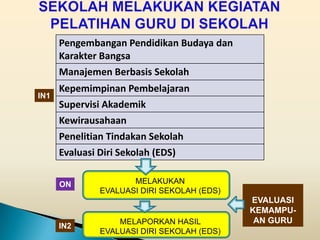 Pengembangan Pendidikan Budaya dan
      Karakter Bangsa
      Manajemen Berbasis Sekolah
      Kepemimpinan Pembelajaran
IN1
      Supervisi Akademik
      Kewirausahaan
      Penelitian Tindakan Sekolah
      Evaluasi Diri Sekolah (EDS)

      ON             MELAKUKAN
              EVALUASI DIRI SEKOLAH (EDS)
                                            EVALUASI
                                            KEMAMPU-
                  MELAPORKAN HASIL           AN GURU
      IN2
              EVALUASI DIRI SEKOLAH (EDS)
 