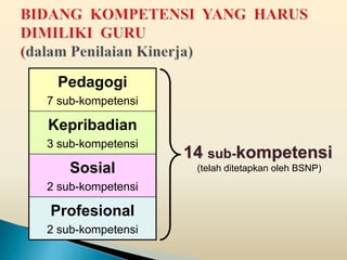 Pedagogi
7 sub-kompetensi

Kepribadian
3 sub-kompetensi
                   14 sub-kompetensi
    Sosial          (telah ditetapkan oleh BSNP)
2 sub-kompetensi

Profesional
2 sub-kompetensi
 