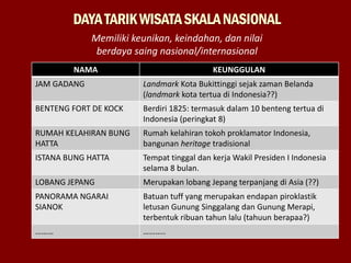 DAYATARIKWISATASKALANASIONAL
Memiliki keunikan, keindahan, dan nilai
berdaya saing nasional/internasional
NAMA KEUNGGULAN
JAM GADANG Landmark Kota Bukittinggi sejak zaman Belanda
(landmark kota tertua di Indonesia??)
BENTENG FORT DE KOCK Berdiri 1825: termasuk dalam 10 benteng tertua di
Indonesia (peringkat 8)
RUMAH KELAHIRAN BUNG
HATTA
Rumah kelahiran tokoh proklamator Indonesia,
bangunan heritage tradisional
ISTANA BUNG HATTA Tempat tinggal dan kerja Wakil Presiden I Indonesia
selama 8 bulan.
LOBANG JEPANG Merupakan lobang Jepang terpanjang di Asia (??)
PANORAMA NGARAI
SIANOK
Batuan tuff yang merupakan endapan piroklastik
letusan Gunung Singgalang dan Gunung Merapi,
terbentuk ribuan tahun lalu (tahuun berapaa?)
……… ………..
 