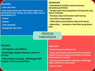 KEKUATAN
- Alam dan iklim
- Kota yang mempunyai nilai sejarah sejak masa
kolonial Belanda, Jepang, dan peran dalam proses
kemerdekaan RI
- Kuliner
- Budaya
- Letak geografis
- Keragaman daya tarik
KELEMAHAN
- Keterbatasan kualitas sarana prasarana
penunjang pariwisata
- Tempat parkir dan pengelolaan transportasi yang
belum memadai
- Penataan daya tarik wisata masih kurang
- Luas lahan yang terbatas
- Tidak adanya penambahan daya tarik wisata
- Kebersihan, keamanan, ketertiban yang belum
baik
PELUANG
- Pengembangan wisata budaya, health & medical
- Pengembangan produk kreatif oleh anak muda
- Bandung sudah cukup terkenal di lingkup nasional
& internasional
- Penciptaan trend baru
- Masih ada peluang untuk daya tarik wisata
buatan
ANCAMAN
- Berkembangnya destinasi lain
- Akses dari Bandara yang terhambat dan waktu
tempuh yang lama dapat berpengaruh terhadap
berkurangnya kunjungan
- Maraknya wisata bahari sedangkan Bukittinggi
tidak memiliki laut dan pantai
- Bencana alam
Produk Pariwisata
PELUANG
- Peningkatan aksesibilitas
- Bukittinggi sebagai destinasi utama di
Sumbar
- Dibandingkan pesaing , Bukittinggi lebih
lengkap sarana prasarananya
PRODUK
PARIWISATA
 