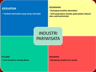 KEKUATAN
- Fasilitasi akomodasi yang cukup memadai
KELEMAHAN
- Kurangnya kualitas akomodasi
- Tarif yang belum standar pada pelaku industri
atau usaha pariwisata
PELUANG
- Pusat kerajinan sedang dibuat
ANCAMAN
- Banyaknya produk luar masuk
INDUSTRI
PARIWISATA
 