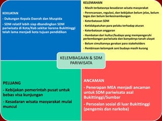 KEKUATAN
- Dukungan Kepala Daerah dan Muspida
- SDM relatif lebih siap dbandingkan SDM
pariwisata di Kota/Kab sekitar karena Bukittinggi
telah lama menjadi kota tujuan pendidikan
KELEMAHAN
- Masih terbatasnya kesadaran wisata masyarakat
- Perencanaan, regulasi, dan kebijakan belum jelas, belum
tegas dan belum berkesinambungan
- Keterbatasan SDM
- Ketidakpatuhan para pelaku terhadap aturan
- Keterbatasan anggaran
- Hambatan dari kultur/budaya yang mempengaruhi
perkembangan pariwisata dan banyaknya tanah ulayat
- Belum simultannya gerakan para stakeholders
- Pembinaan kelompok seni budaya masih kurang
PELUANG
- Kebijakan pemerintah pusat untuk
bebas visa kunjungan
- Kesadaran wisata masyarakat mulai
muncul
ANCAMAN
- Penerapan MEA menjadi ancaman
untuk SDM pariwisata asal
Bukittinggi/Sumbar
- Persoalan sosial di luar Bukittinggi
(pengemis dan narkoba)
KELEMBAGAAN & SDM
PARIWISATA
 