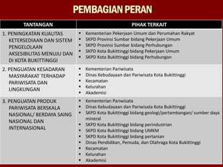 PEMBAGIANPERAN
TANTANGAN PIHAK TERKAIT
1. PENINGKATAN KUALITAS
KETERSEDIAAN DAN SISTEM
PENGELOLAAN
AKSESIBILITAS MENUJU DAN
DI KOTA BUKITTINGGI
 Kementerian Pekerjaan Umum dan Perumahan Rakyat
 SKPD Provinsi Sumbar bidang Pekerjaan Umum
 SKPD Provinsi Sumbar bidang Perhubungan
 SKPD Kota Bukittinggi bidang Pekerjaan Umum
 SKPD Kota Bukittinggi bidang Perhubungan
2. PENGUATAN KESADARAN
MASYARAKAT TERHADAP
PARIWISATA DAN
LINGKUNGAN
 Kementerian Pariwisata
 Dinas Kebudayaan dan Pariwisata Kota Bukittinggi
 Kecamatan
 Kelurahan
 Akademisi
3. PENGUATAN PRODUK
PARIWISATA BERSKALA
NASIONAL/ BERDAYA SAING
NASIONAL DAN
INTERNASIONAL
 Kementerian Pariwisata
 Dinas Kebudayaan dan Pariwisata Kota Bukittinggi
 SKPD Kota Bukittinggi bidang geologi/pertambangan/ sumber daya
mineral
 SKPD Kota Bukittinggi bidang perindustrian
 SKPD Kota Bukittinggi bidang UMKM
 SKPD Kota Bukittinggi bidang pertanian
 Dinas Pendidikan, Pemuda, dan Olahraga Kota Bukittinggi
 Kecamatan
 Kelurahan
 Akademisi
 