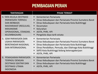 PEMBAGIANPERAN
TANTANGAN PIHAK TERKAIT
4. TATA KELOLA DESTINASI
PARIWISATA TERPADU
DAN BERBASIS
MASYARAKAT (REGULASI,
MEKANISME
OPERASIONAL, STANDAR,
KELEMBAGAAN)
 Kementerian Pariwisata
 Dinas Kebudayaan dan Pariwisata Provinsi Sumatera Barat
 Dinas Kebudayaan dan Pariwisata Kota Bukittinggi
 Kecamatan
 Kelurahan
 ASITA, PHRI, HPI
 Pengelola daya tarik wisata
5. SDM PARIWISATA DAN
USAHA PARIWISATA
BERSTANDAR NASIONAL
DAN INTERNASIONAL
 Kementerian Pariwisata
 Dinas Kebudayaan dan Pariwisata Provinsi Sumatera Barat
 Dinas Kebudayaan dan Pariwisata Kota Bukittinggi
 Dinas Pendidikan, Pemuda, dan Olahraga Kota Bukittinggi
 SKPD Kota Bukittinggi bidang ketenagakerjaan
 ASITA, PHRI, HPI
6. PEMASARAN PARIWISATA
TERPADU DENGAN
DESTINASI SEKITAR DAN
DESTINASI UTAMA
INDONESIA
 Kementerian Pariwisata
 Dinas Kebudayaan dan Pariwisata Provinsi Sumatera Barat
 Dinas Kebudayaan dan Pariwisata Kota Bukittinggi
 ASITA, PHRI, HPI
 