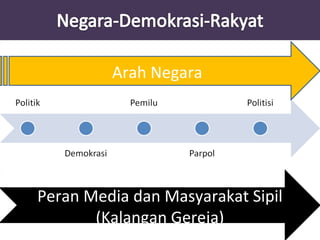 Arah Negara 
Peran Media dan Masyarakat Sipil 
(Kalangan Gereja) 
 
