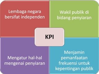 KPI 
 