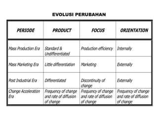 EVOLUSI PERUBAHAN
PERIODE PRODUCT FOCUS ORIENTATION
Mass Production Era Standard &
Undifferentiated
Production efficiency Internally
Mass Marketing Era Little differentiation Marketing Externally
Post Industrial Era Differentiated Discontinuity of
change
Externally
Change Acceleration
Era
Frequency of change
and rate of diffusion
of change
Frequency of change
and rate of diffusion
of change
Frequency of change
and rate of diffusion
of change
 