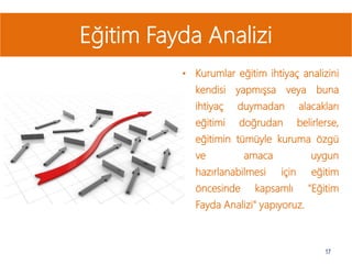 • Kurumlar eğitim ihtiyaç analizini
kendisi yapmışsa veya buna
ihtiyaç duymadan alacakları
eğitimi doğrudan belirlerse,
eğitimin tümüyle kuruma özgü
ve amaca uygun
hazırlanabilmesi için eğitim
öncesinde kapsamlı "Eğitim
Fayda Analizi" yapıyoruz.
17
Eğitim Fayda Analizi
 