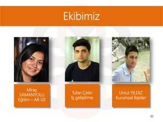 30
Ekibimiz
Miray
SAMANYOLU
Eğitim – AR GE
Umut YILDIZ
Kurumsal İlişkiler
Tufan Çetin
İş geliştirme
 