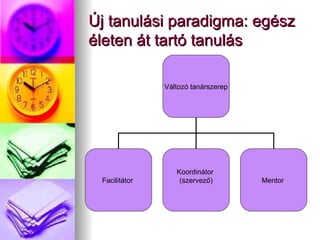 Új tanulási paradigma: egész életen át tartó tanulás Változó tanárszerep Facilitátor  Koordinátor  (szervező) Mentor  