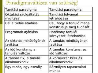 Paradigmaváltásra van szükség! Bármilyen tapasztalati munka Egy tanár, egy osztály A környezet kész és alkalmazkodik A tanóra fix, a tanuló alkalmazkodik A tanulás konstans, az idő változó Az idő konstans, a tanulás változó A tanulás minőségének javítása Az oktatás minőségének javítása Hatékony tanulói környezet létrehozása Programok ajánlása Cél, hogy a tanuló maga konstruálja meg tudását Cél a tudás átadása Tanulási folyamat létrehozása Oktatási szolgáltatás nyújtása Tanulási paradigma Tanítási paradigma 
