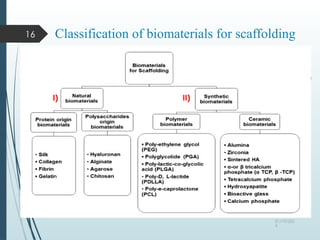 “BIOMATERIALS”- USED IN TISSUE ENGINEERING | PPTX