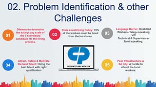 02. Problem Identification & other
Challenges
State Local Hiring Policy: 70%
of the workers must be hired
from the local area.
Dilemma to determine
the salary/ pay scale of
the 5 shortlisted
candidate for the hiring
process.
Attract, Retain & Motivate
the best Talent: Hiring the
best talent with right
qualification
Language Barrier: Unskilled
Workers- Telegu speaking
V/S
Technical & Supervisors-
Tamil speaking.
Poor Infrastructure in
Sri City: A hurdle to
attract the local
workers.
01 02 03
05
04
 