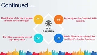 Continued….
BEST
SOLUTION
Reviewing the Job Content & Skills
required.
Retain, Motivate key talent & Rew
ard High-Performing Employees.
Identification of the pay programs
and total reward strategies.
Providing a reasonable percent
age Salary Hike.
01
03
02
04
 