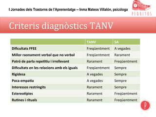 Criteris	diagnòstics	TANV	
TANV	 SA	
Diﬁcultats	FFEE	 Freqüentment	 A	vegades	
Millor	raonament	verbal	que	no	verbal	 Freqüentment	 Rarament	
Patró	de	parla	repeCCu	i	irrellevant	 Rarament	 Freqüentment	
Diﬁcultats	en	les	relacions	amb	els	iguals	 Freqüentment	 Sempre	
Rigidesa	 A	vegades	 Sempre	
Poca	empaCa	 A	vegades	 Sempre	
Interessos	restringits	 Rarament	 Sempre	
EstereoQpies	 Rarament	 Freqüentment	
RuCnes	i	rituals	 Rarament	 Freqüentment	
I Jornades dels Trastorns de l’Aprenentatge – Inma Mateos Villalón, psicòloga
 