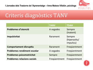 Criteris	diagnòstics	TANV	
TANV	 TDAH	
Problemes	d’atenció	 A	vegades	 Sempre	
(inatent)	
Impulsivitat	 Rarament	 Sempre	
(hiperac,u/
impulsiu)	
Comportament	disrupCu	 Rarament	 Freqüentment	
Problemes	rendiment	escolar	 A	vegades	 Freqüentment	
Problemes	psicomotricitat	 Sempre	 Freqüentment	
Problemes	relacions	socials	 Freqüentment	 Freqüentment	
I Jornades dels Trastorns de l’Aprenentatge – Inma Mateos Villalón, psicòloga
 