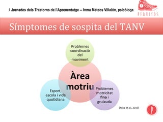 Símptomes	de	sospita	del	TANV	
Àrea	
motriu	
Problemes	
coordinació	
del	
moviment	
Problemes	
motricitat	
ﬁna	i	
gruixuda	
Esport,	
escola	i	vida	
quo,diana	
(Roca	et	al.,	2010)	
I Jornades dels Trastorns de l’Aprenentatge – Inma Mateos Villalón, psicòloga
 