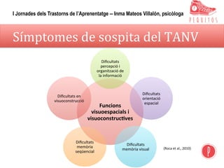 Símptomes	de	sospita	del	TANV	
Funcions	
visuoespacials	i	
visuoconstrucCves	
Diﬁcultats	
percepció	i	
organització	de	
la	informació	
Diﬁcultats	
orientació	
espacial	
Diﬁcultats	
memòria	visual	
Diﬁcultats	
memòria	
seqüencial	
Diﬁcultats	en	
visuoconstrucció	
(Roca	et	al.,	2010)	
I Jornades dels Trastorns de l’Aprenentatge – Inma Mateos Villalón, psicòloga
 