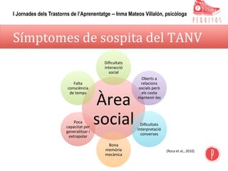 Símptomes	de	sospita	del	TANV	
(Roca	et	al.,	2010)	
Àrea	
social	
Diﬁcultats	
interacció	
social	
Oberts	a	
relacions	
socials	però	
els	costa	
mantenir-les	
Diﬁcultats	
interpretació	
converses	
Bona	
memòria	
mecànica	
Poca	
capacitat	per	
generalitzar	i	
extrapolar	
Falta	
consciència	
de	temps	
I Jornades dels Trastorns de l’Aprenentatge – Inma Mateos Villalón, psicòloga
 